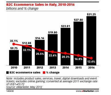 ecommerce in italia