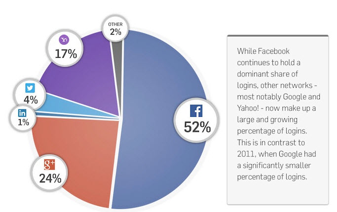 il 52% delle attività sociali avviene attraverso Facebook, con Google che però si attesta al 24% (statistica in aumento).