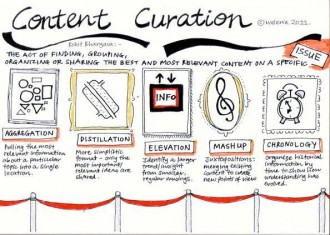 content curation