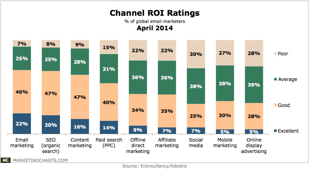 ROI in ambito SEO e altri canali Digital