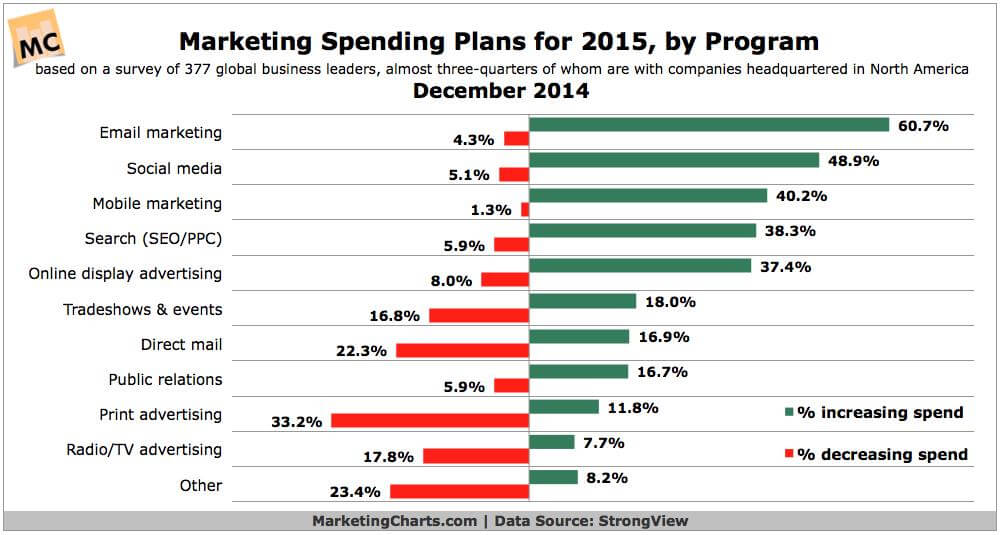 Previsione investimenti di Digital Marketing 2015