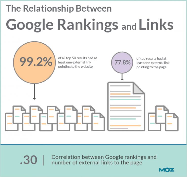 seomoz correlazione link ranking