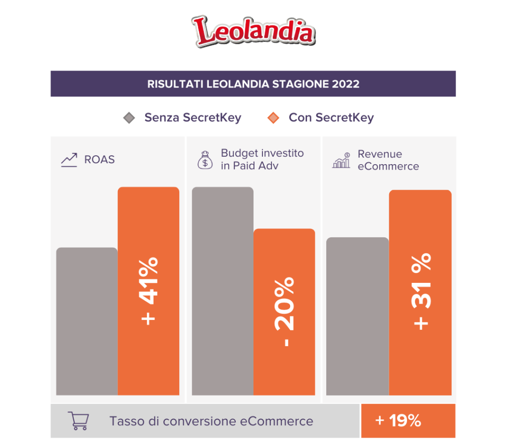 Leolandia - case study Digital Marketing