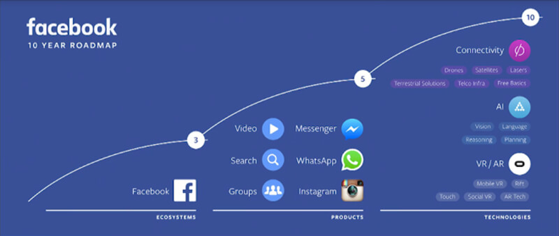 Digital-marketing-news-Facebook-roadmap