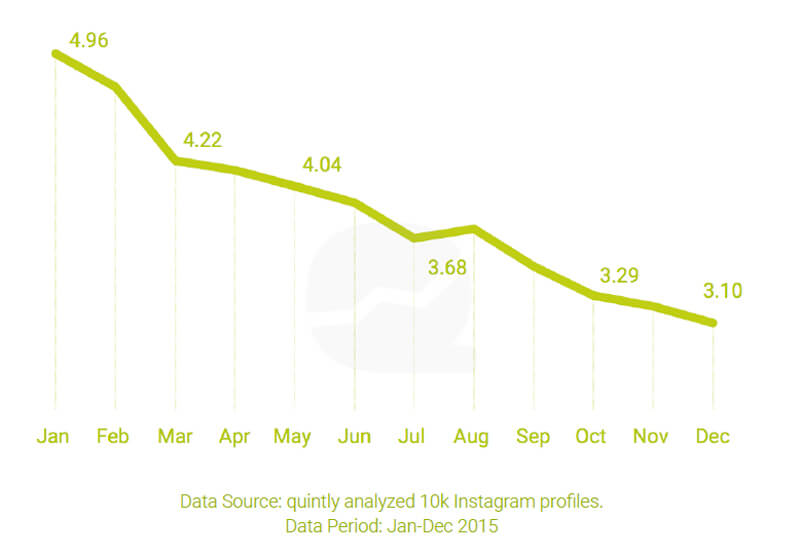 Digital-marketing-news-Instagram-interazioni