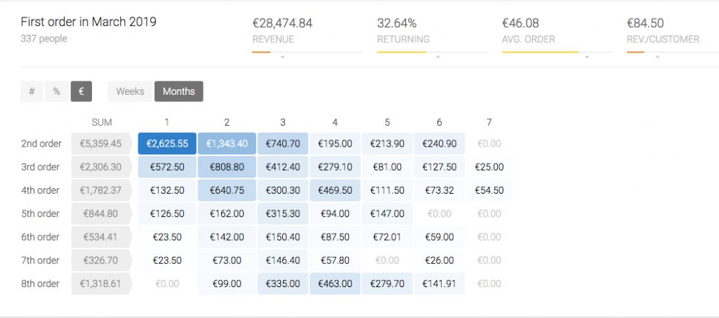 CRM e Business Intelligence per eCommerce