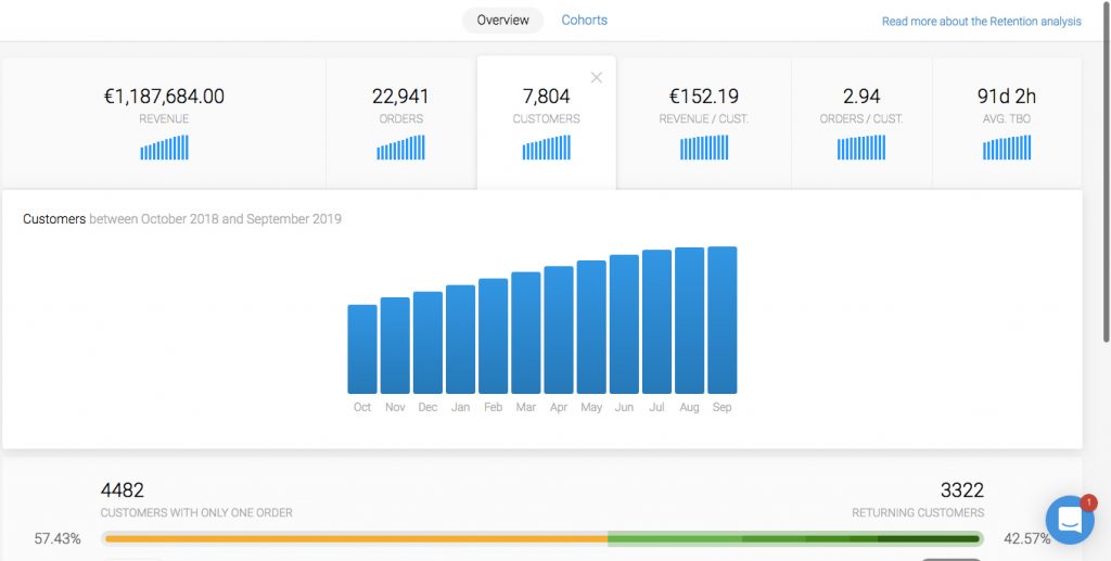 CRM per eCommerce - Retention analysis