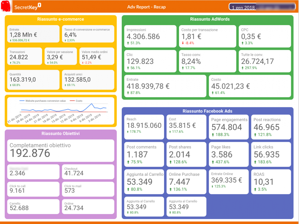 Web Analytics e Business Intelligence per eCommerce