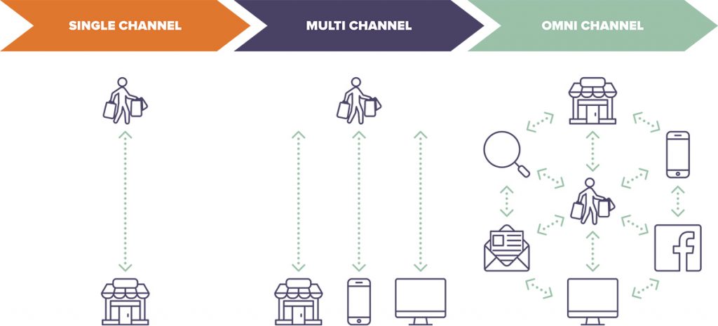 omnichannel marketing