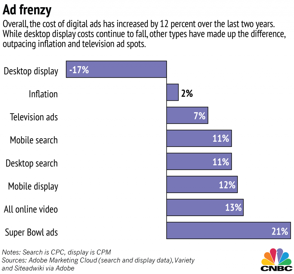 Adobe - Costi Online Advertising Statistica