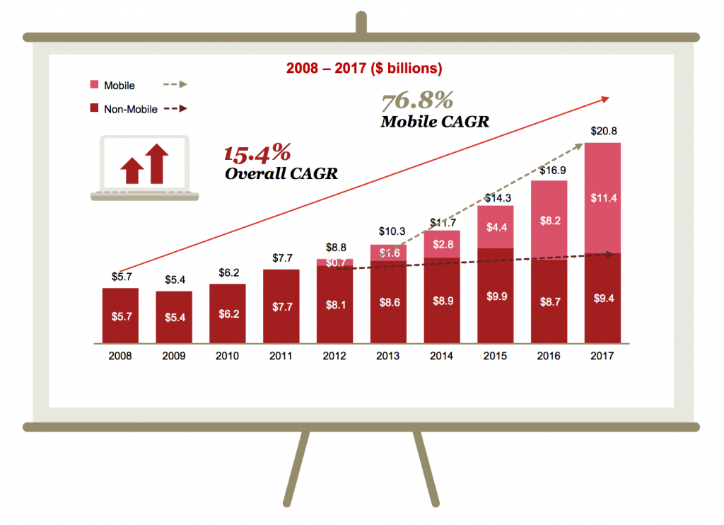 IAB Internet Advertising Revenue Report