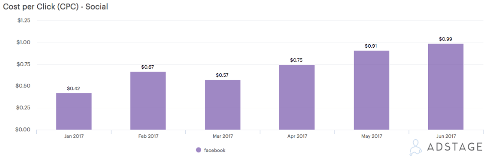 facebook ads statistiche costi per clic