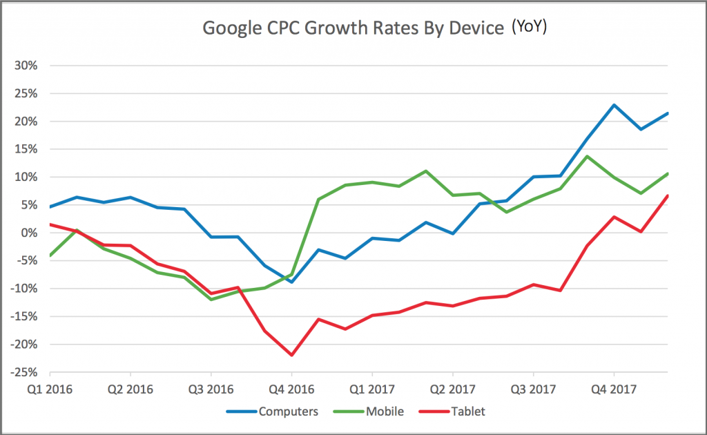 Google AdWords costi cpc per dispositivi