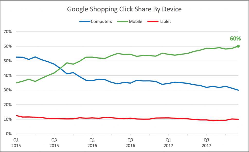 google shopping clic share per dispositivo