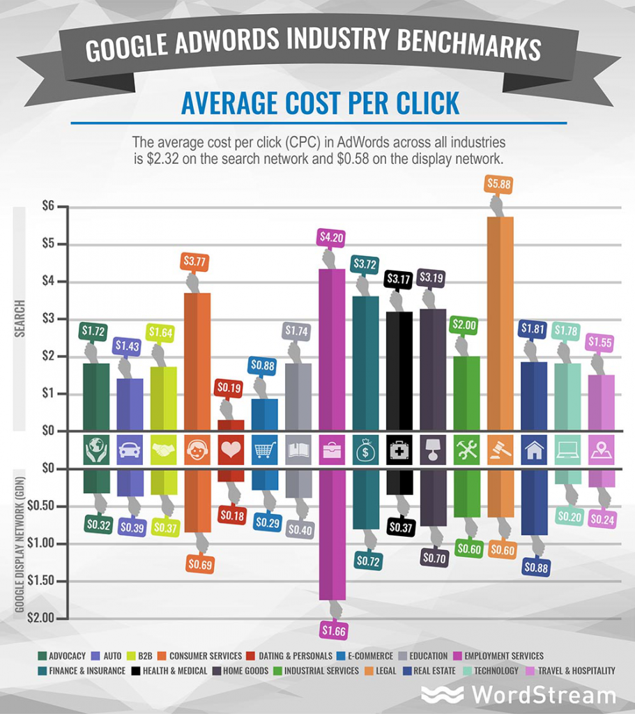 Costi per clic medi su AdWords per settori