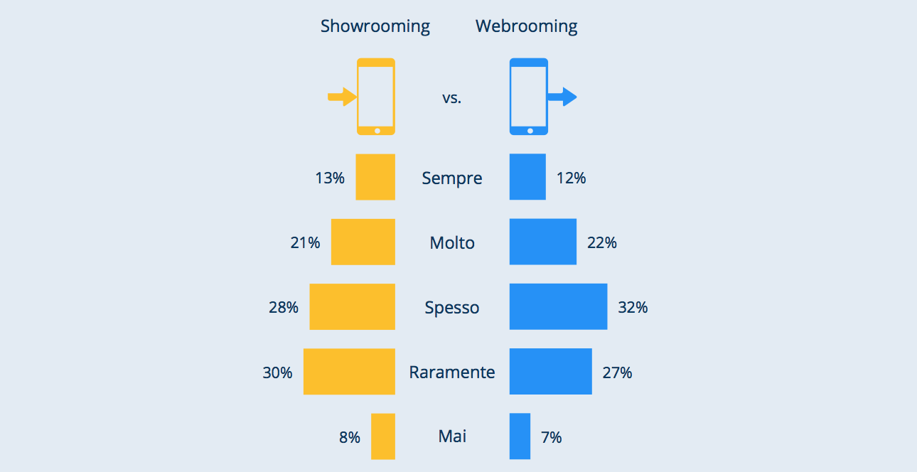 integrazione online offline