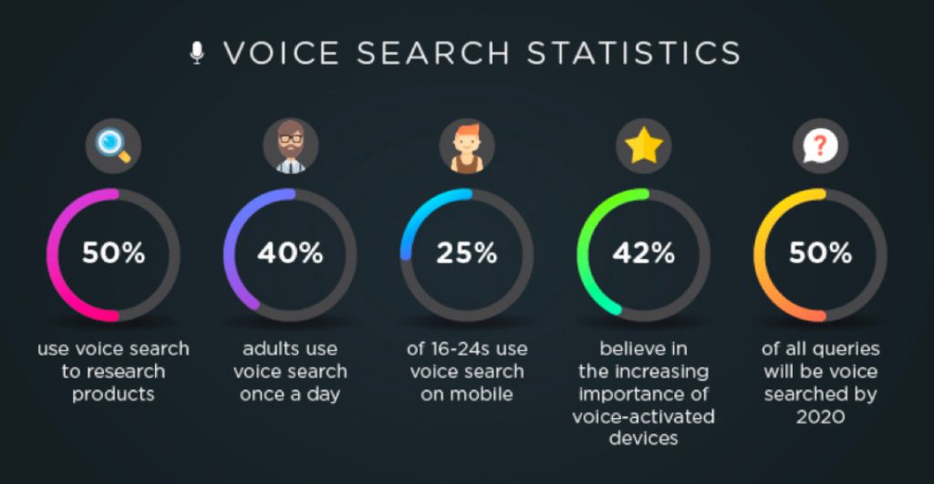 Voice Search statistiche