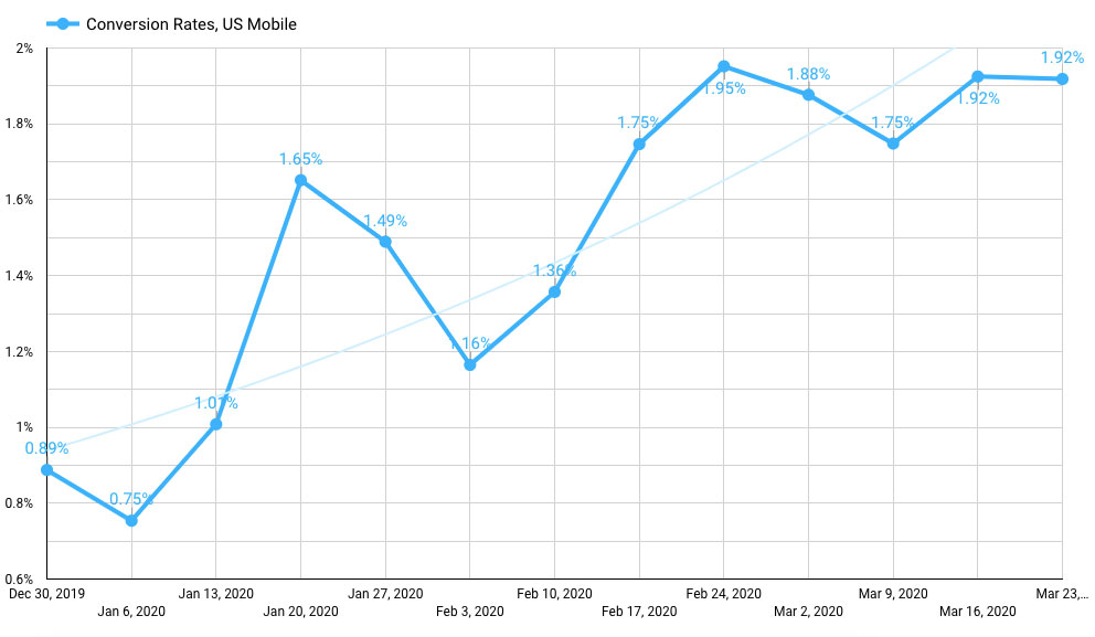 Tasso di conversione da mobile per gli e-commerce in USA