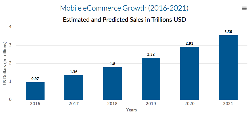 statistiche di vendita Mobile Ecommerce 2018, 2019, 2020