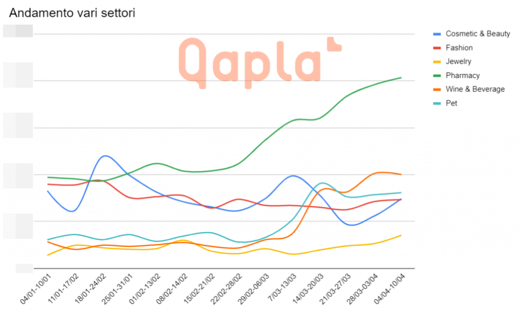 Qapla-andamento-vendite-ecommerce-coronavirus