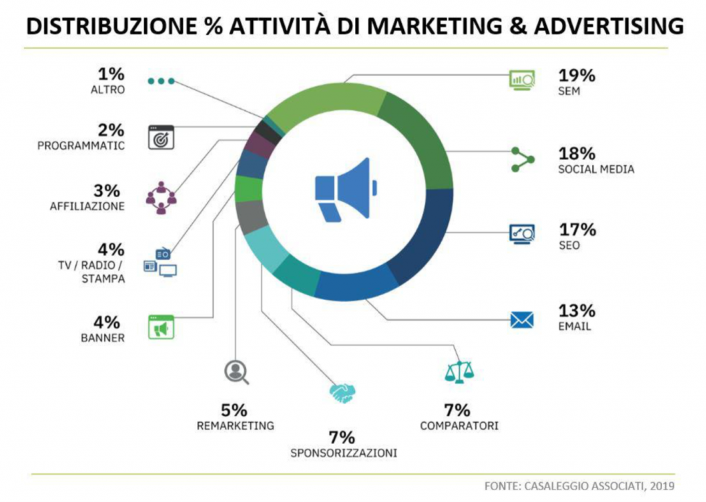 attività marketing ecommerce 2018