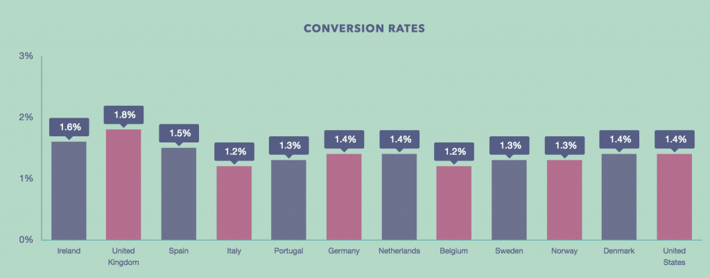 conversion rate eCommerce per paese