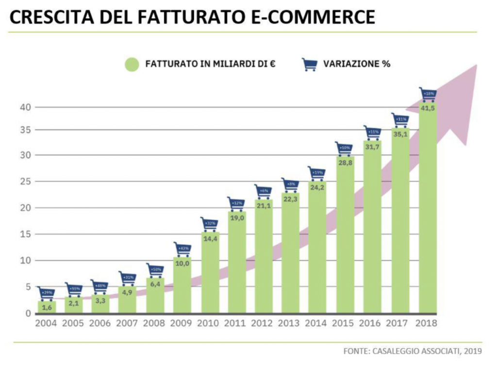fatturato ecommerce italia 2018