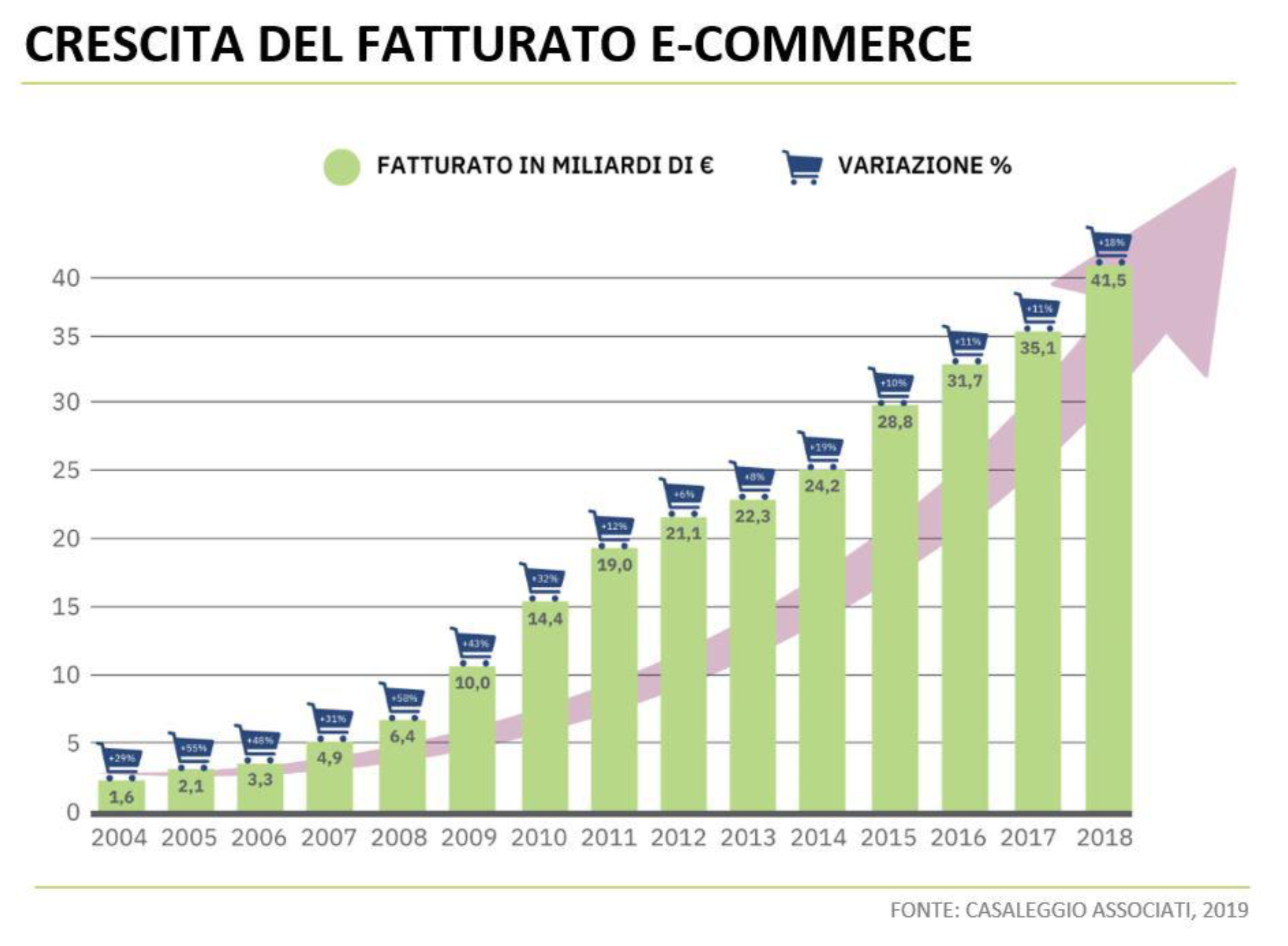 eCommerce nel 2019: dati e trend su Italia, Europa e Mondo