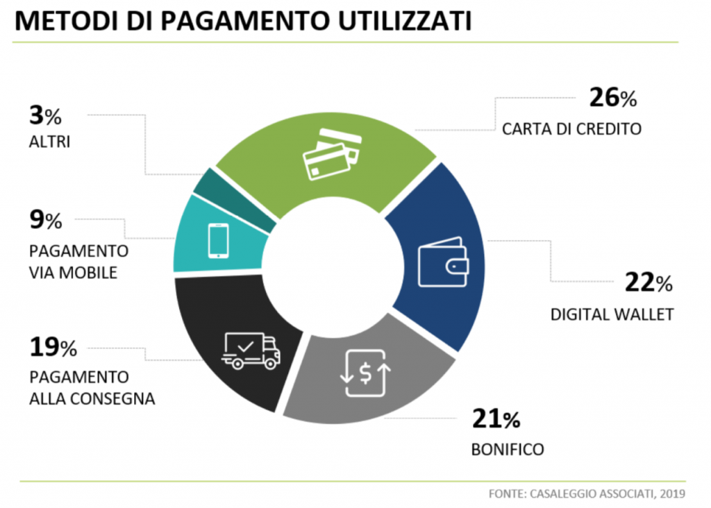 metodi di pagamento ecommerce