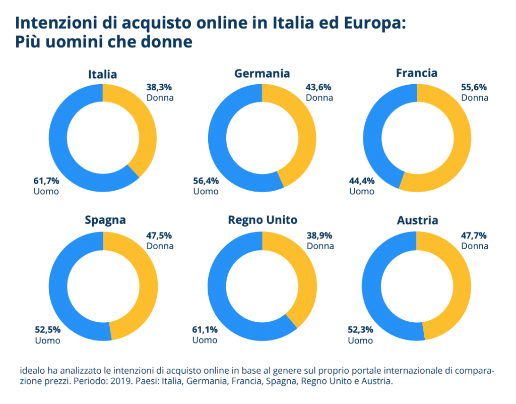 profilo eshopper per genere - dati Europa