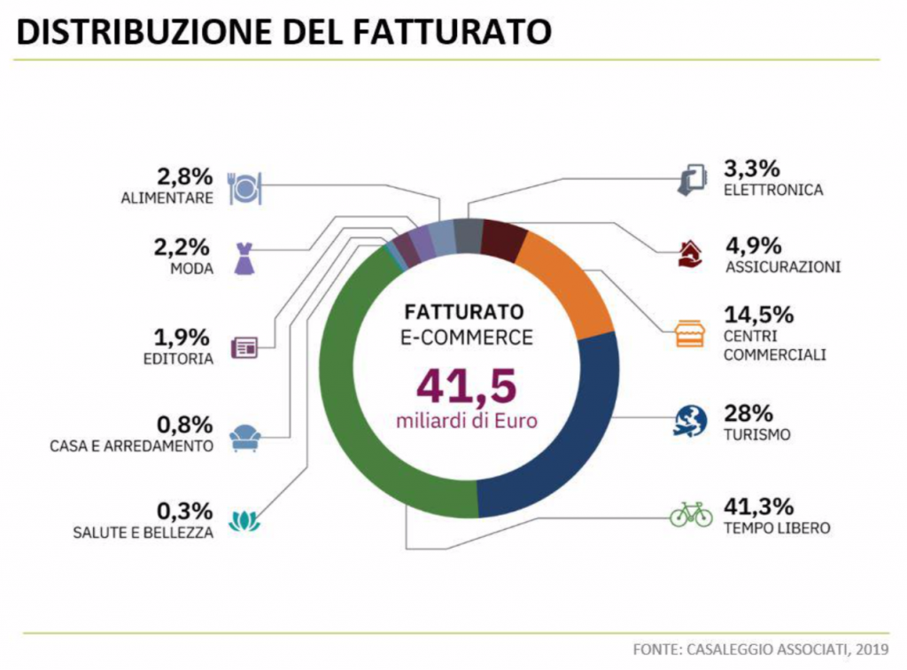 settori fatturato ecommerce italia