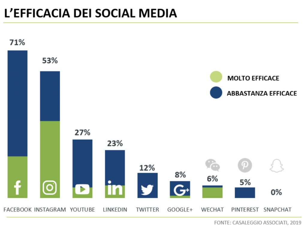 social media più efficaci