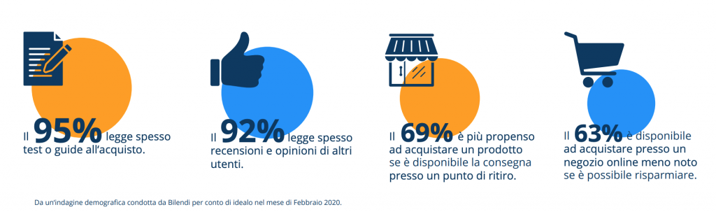 statistiche ecommerce idealo