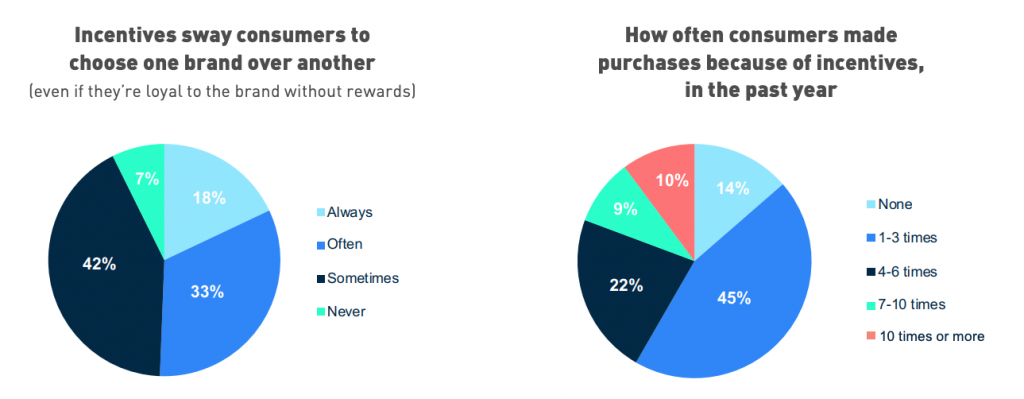 incentivi brand loyalty