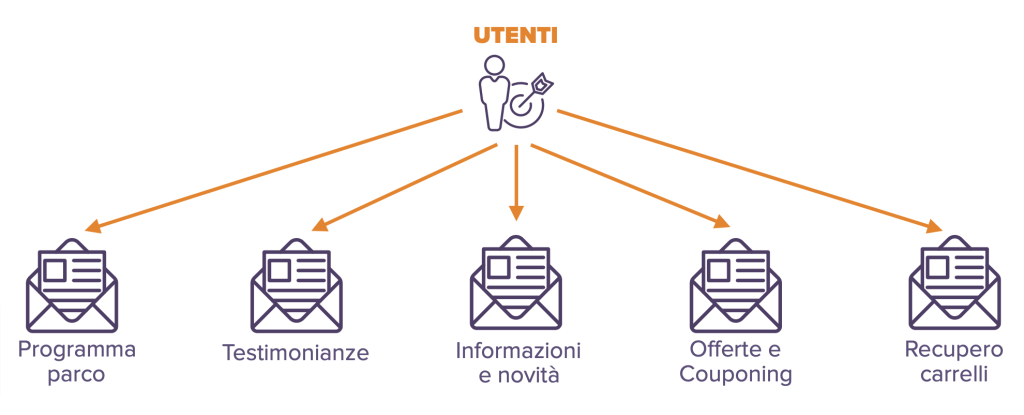 Caso Studio Remarketing per eCommerce