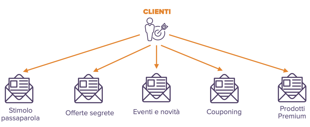 Caso Studio Remarketing per eCommerce2