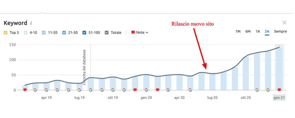 Clinic - caso studio SEO