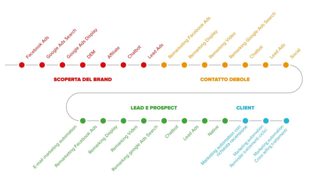 Funnel - Caso Studio Marketing Medicina e Chirurgia Estetica