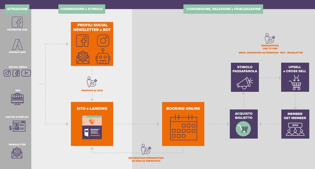 Funnel Leolandia - Caso Studio Digital Marketing per Parco Divertimenti