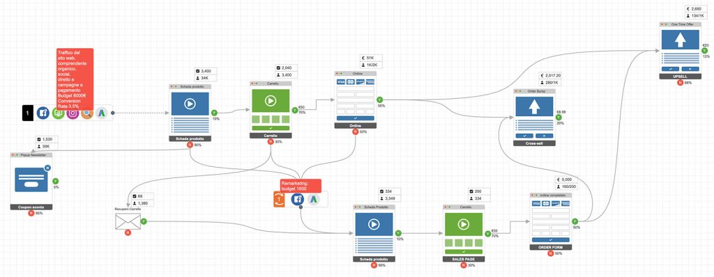 Funnel Simulator - Performance Marketing Case Study