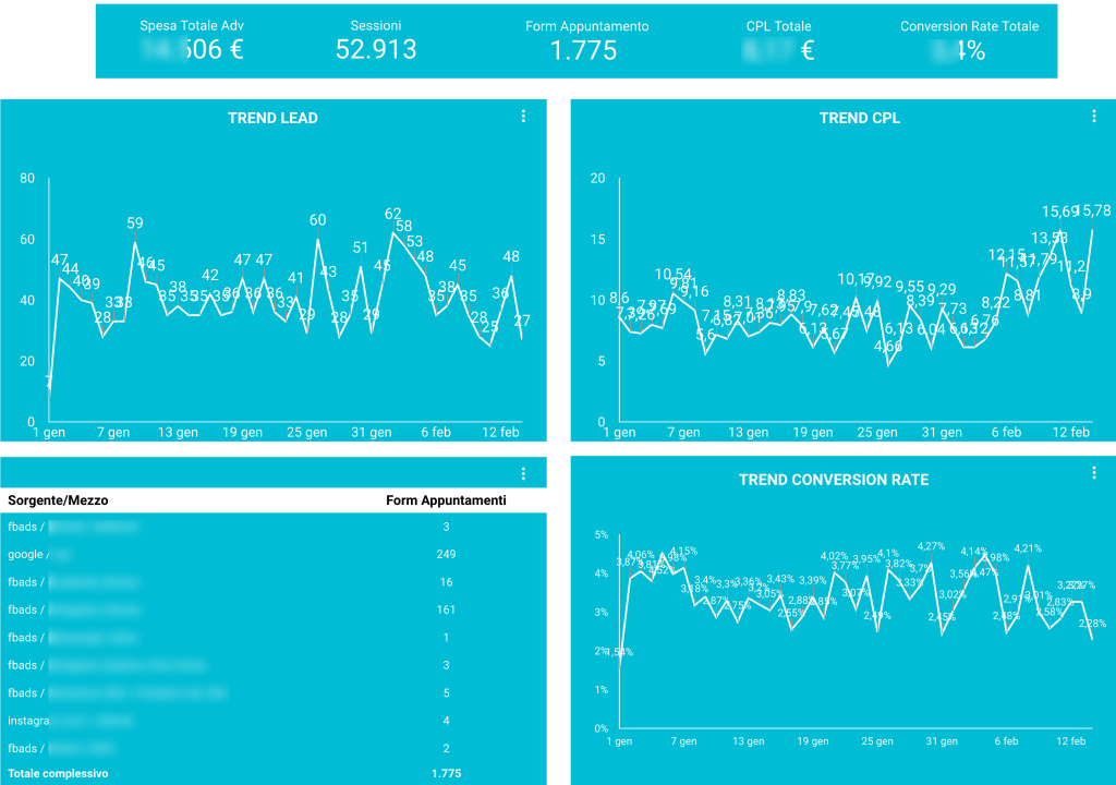 dashboard lead generation - caso studio Clinic