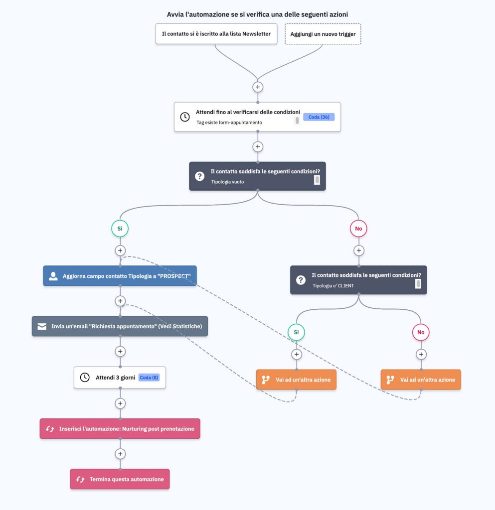 email marketing automation - caso studio cliniche medicina estetica