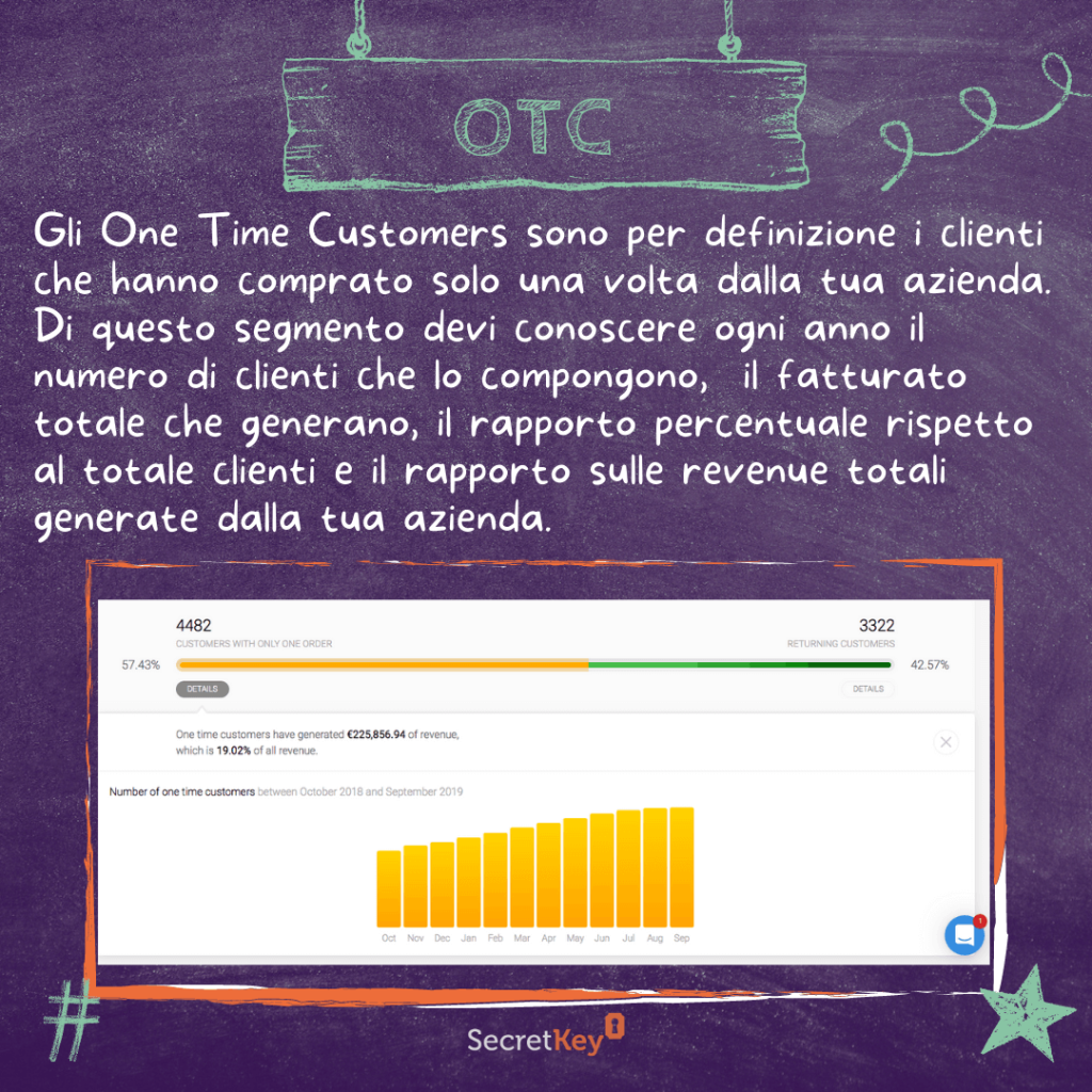 ONE TIME CUSTOMERS: segmento clienti che hanno effettuato 1 solo acquisto con relative revenue