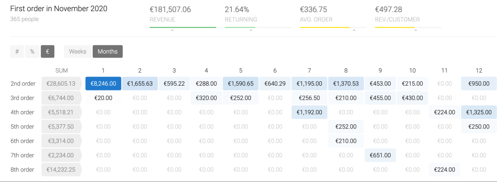 Returning Black Friday - CRM segmento clienti ricorrenti