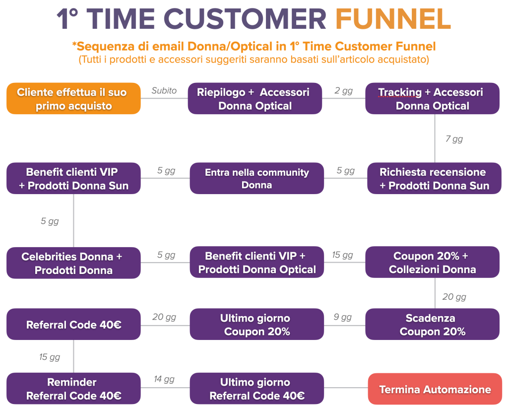 funnel email marketing retention