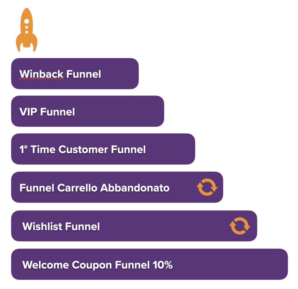 funnel segmento clienti