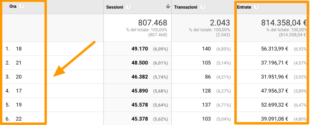 Analytics - orario vendite