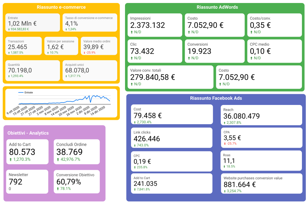 Data Analytics per eCommerce