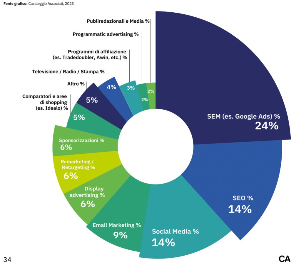 canali marketing per ecommerce