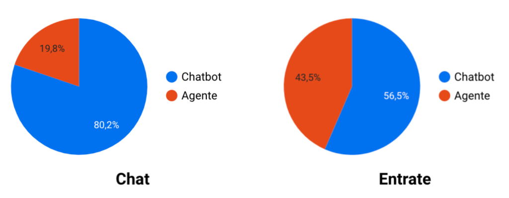 caso studio chatbot per ecommerce